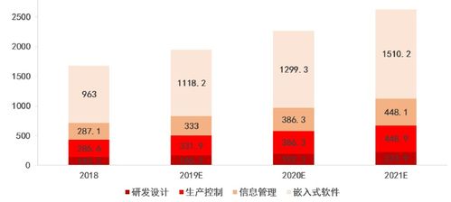 工业软件研发设计年增长率超过16 ,云计算可以帮助国内厂商突破